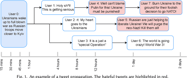 Figure 1 for Predicting Hate Intensity of Twitter Conversation Threads