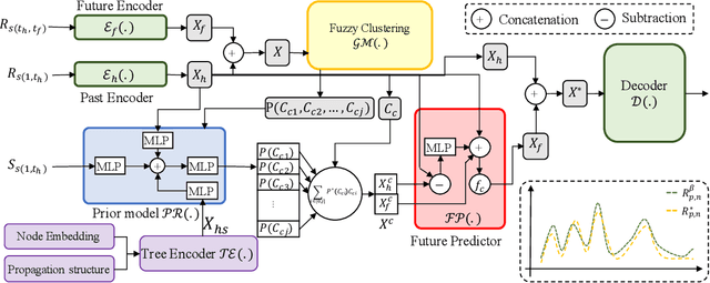 Figure 2 for Predicting Hate Intensity of Twitter Conversation Threads