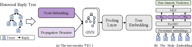 Figure 4 for Predicting Hate Intensity of Twitter Conversation Threads