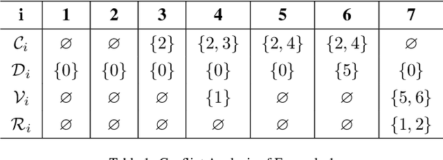 Figure 2 for Conflict-free Cooperation Method for Connected and Automated Vehicles at Unsignalized Intersections: Graph-based Modeling and Optimality Analysis