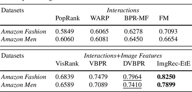 Figure 3 for End-to-End Image-Based Fashion Recommendation