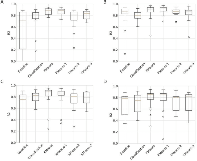Figure 2 for Kinematics clustering enables head impact subtyping for better traumatic brain injury prediction