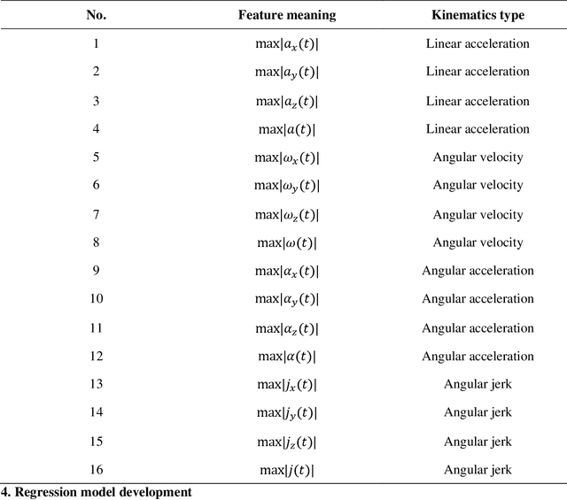 Figure 1 for Kinematics clustering enables head impact subtyping for better traumatic brain injury prediction