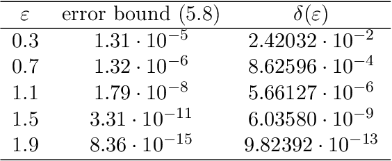 Figure 3 for Computing Differential Privacy Guarantees for Heterogeneous Compositions Using FFT