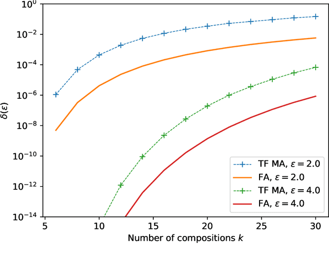 Figure 2 for Computing Differential Privacy Guarantees for Heterogeneous Compositions Using FFT