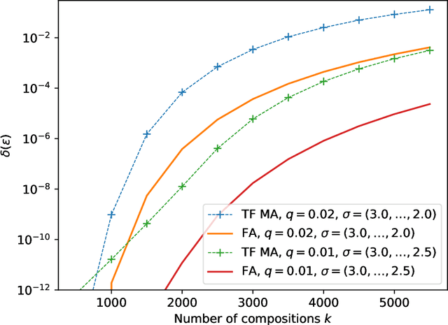 Figure 4 for Computing Differential Privacy Guarantees for Heterogeneous Compositions Using FFT