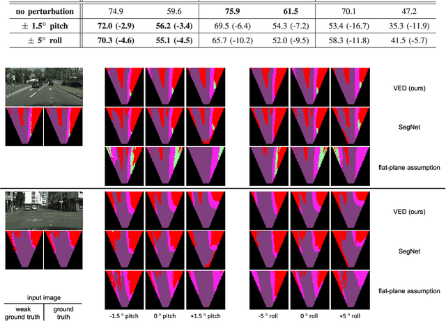 Figure 4 for Monocular Semantic Occupancy Grid Mapping with Convolutional Variational Encoder-Decoder Networks