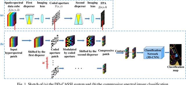 Figure 1 for Joint coded aperture optimization and compressive hyperspectral image classification using 3D coded neural network