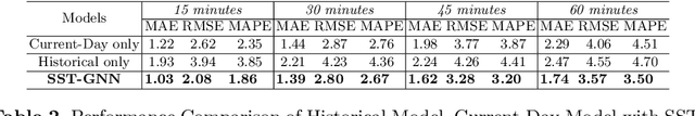 Figure 4 for SST-GNN: Simplified Spatio-temporal Traffic forecasting model using Graph Neural Network