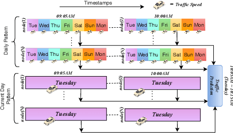 Figure 1 for SST-GNN: Simplified Spatio-temporal Traffic forecasting model using Graph Neural Network