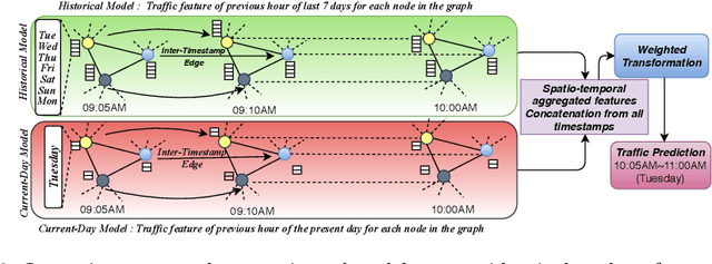 Figure 3 for SST-GNN: Simplified Spatio-temporal Traffic forecasting model using Graph Neural Network