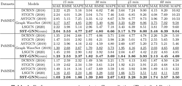 Figure 2 for SST-GNN: Simplified Spatio-temporal Traffic forecasting model using Graph Neural Network