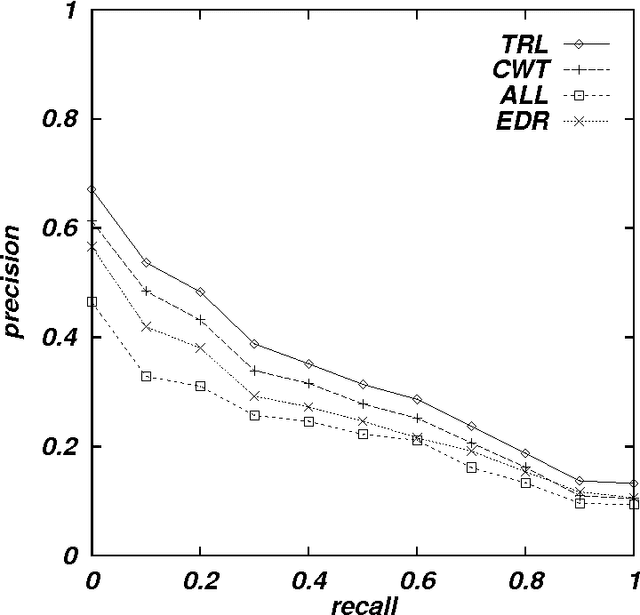 Figure 4 for Japanese/English Cross-Language Information Retrieval: Exploration of Query Translation and Transliteration