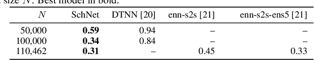 Figure 2 for SchNet: A continuous-filter convolutional neural network for modeling quantum interactions
