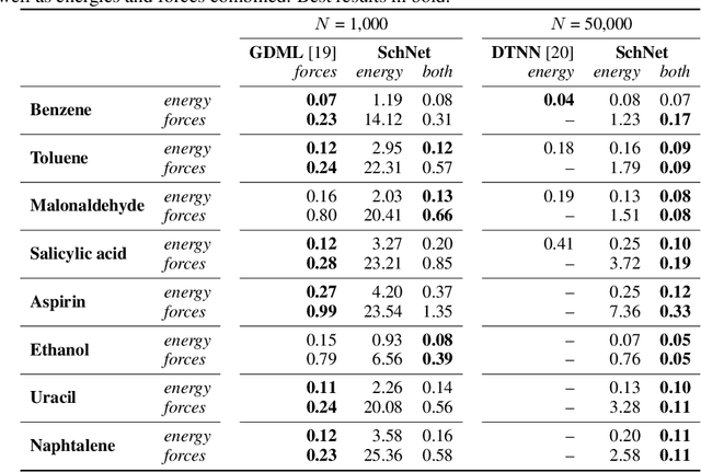 Figure 4 for SchNet: A continuous-filter convolutional neural network for modeling quantum interactions