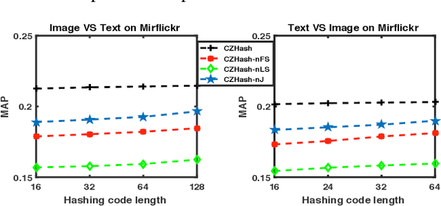 Figure 3 for Cross-modal Zero-shot Hashing