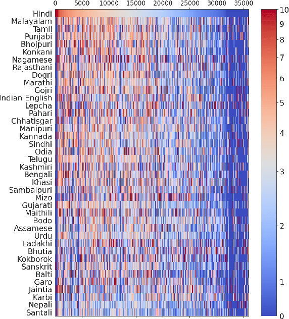 Figure 2 for Towards Building ASR Systems for the Next Billion Users