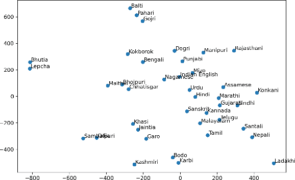 Figure 4 for Towards Building ASR Systems for the Next Billion Users