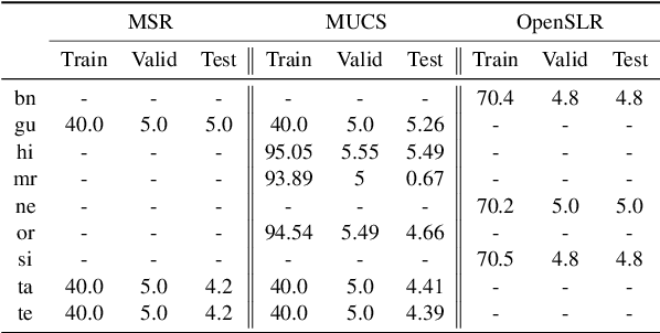 Figure 3 for Towards Building ASR Systems for the Next Billion Users