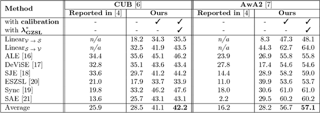 Figure 4 for From Classical to Generalized Zero-Shot Learning: a Simple Adaptation Process
