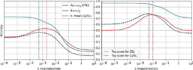 Figure 1 for From Classical to Generalized Zero-Shot Learning: a Simple Adaptation Process