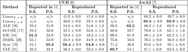 Figure 2 for From Classical to Generalized Zero-Shot Learning: a Simple Adaptation Process