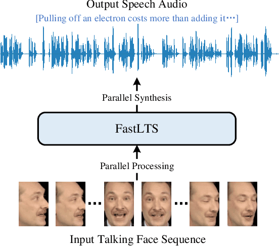 Figure 1 for FastLTS: Non-Autoregressive End-to-End Unconstrained Lip-to-Speech Synthesis