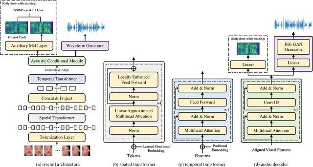 Figure 3 for FastLTS: Non-Autoregressive End-to-End Unconstrained Lip-to-Speech Synthesis