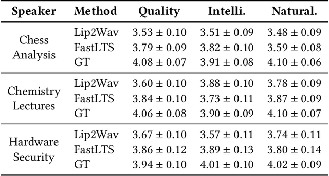 Figure 2 for FastLTS: Non-Autoregressive End-to-End Unconstrained Lip-to-Speech Synthesis