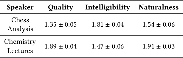 Figure 4 for FastLTS: Non-Autoregressive End-to-End Unconstrained Lip-to-Speech Synthesis