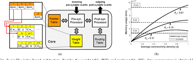 Figure 2 for Forward Table-Based Presynaptic Event-Triggered Spike-Timing-Dependent Plasticity