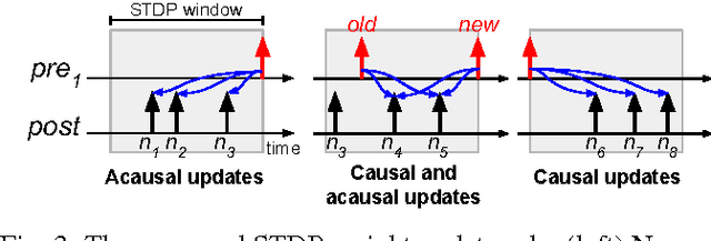 Figure 3 for Forward Table-Based Presynaptic Event-Triggered Spike-Timing-Dependent Plasticity