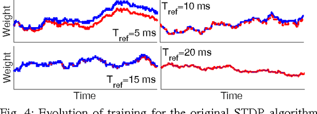 Figure 4 for Forward Table-Based Presynaptic Event-Triggered Spike-Timing-Dependent Plasticity
