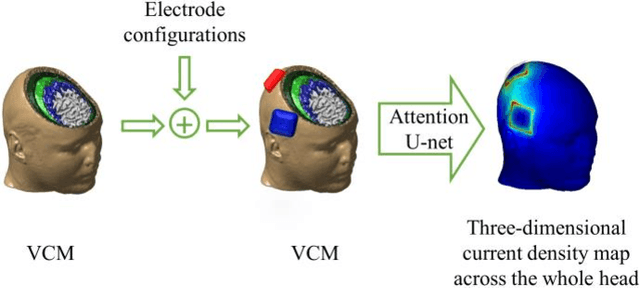 Figure 1 for DeeptDCS: Deep Learning-Based Estimation of Currents Induced During Transcranial Direct Current Stimulation