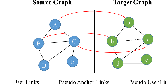Figure 2 for Unsupervised Adversarial Graph Alignment with Graph Embedding