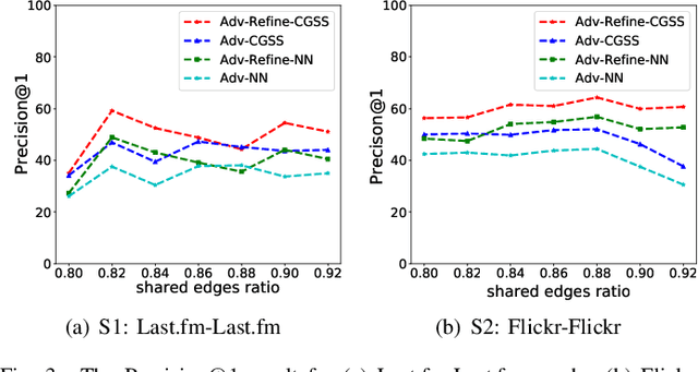 Figure 3 for Unsupervised Adversarial Graph Alignment with Graph Embedding