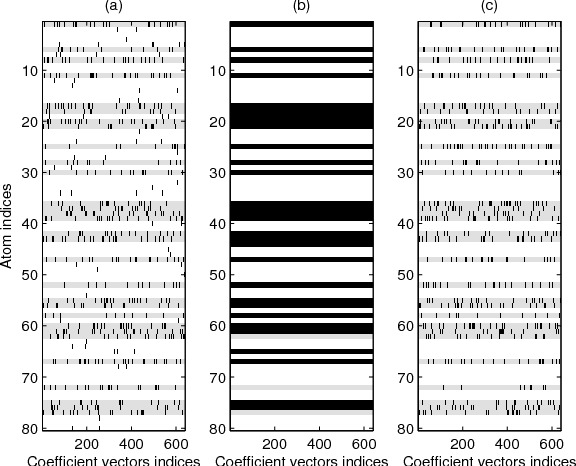 Figure 2 for Dictionary Subselection Using an Overcomplete Joint Sparsity Model