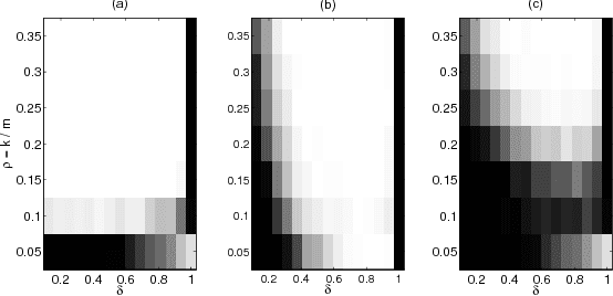 Figure 3 for Dictionary Subselection Using an Overcomplete Joint Sparsity Model