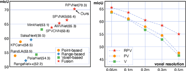 Figure 3 for RPVNet: A Deep and Efficient Range-Point-Voxel Fusion Network for LiDAR Point Cloud Segmentation