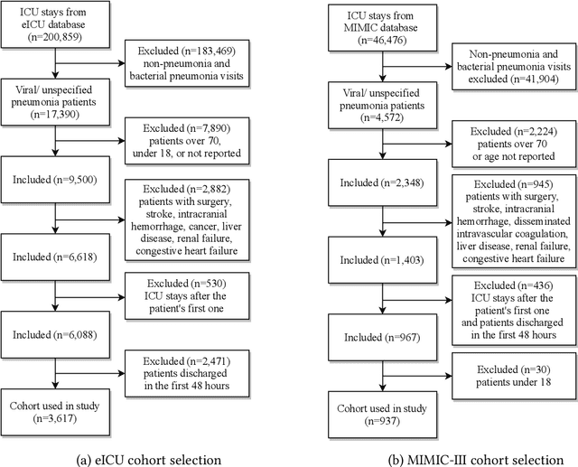 Figure 3 for Predicting Mortality Risk in Viral and Unspecified Pneumonia to Assist Clinicians with COVID-19 ECMO Planning