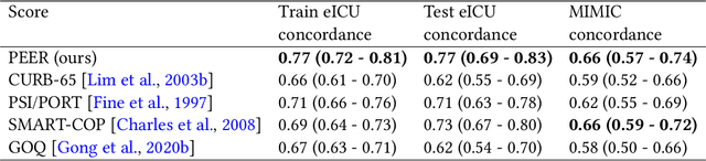 Figure 4 for Predicting Mortality Risk in Viral and Unspecified Pneumonia to Assist Clinicians with COVID-19 ECMO Planning