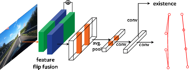 Figure 3 for Rethinking Efficient Lane Detection via Curve Modeling