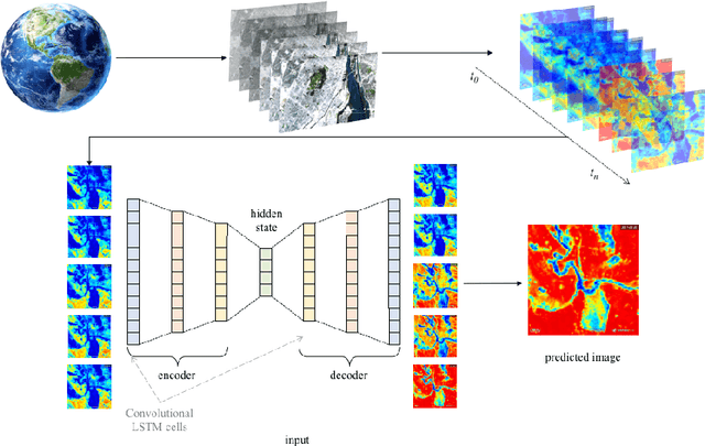 Figure 3 for Prediction of Soil Moisture Content Based On Satellite Data and Sequence-to-Sequence Networks
