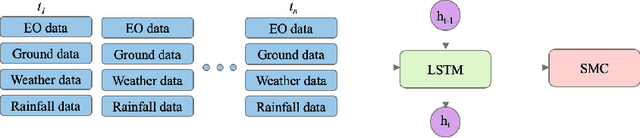 Figure 4 for Prediction of Soil Moisture Content Based On Satellite Data and Sequence-to-Sequence Networks