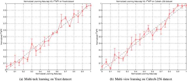 Figure 3 for A Reconstruction Error Formulation for Semi-Supervised Multi-task and Multi-view Learning