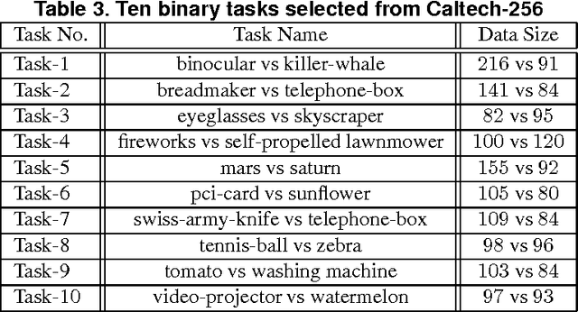 Figure 4 for A Reconstruction Error Formulation for Semi-Supervised Multi-task and Multi-view Learning