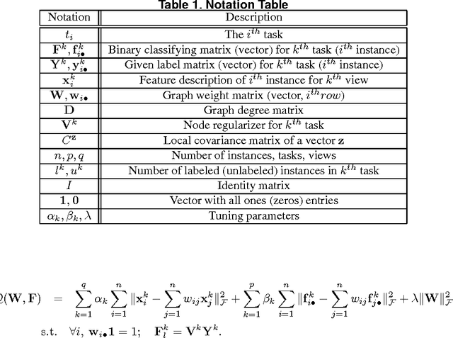 Figure 1 for A Reconstruction Error Formulation for Semi-Supervised Multi-task and Multi-view Learning