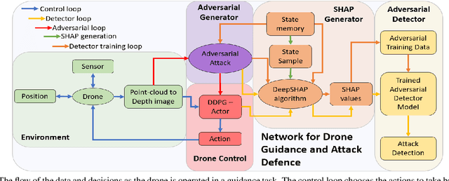 Figure 3 for Robust Adversarial Attacks Detection based on Explainable Deep Reinforcement Learning For UAV Guidance and Planning