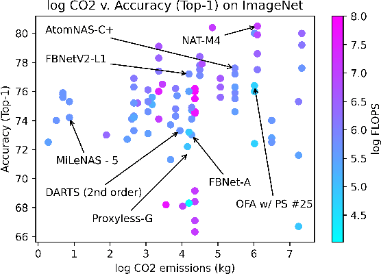 Figure 3 for Reconsidering CO2 emissions from Computer Vision