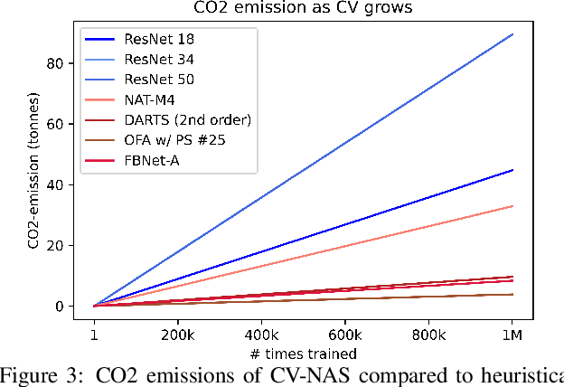 Figure 4 for Reconsidering CO2 emissions from Computer Vision